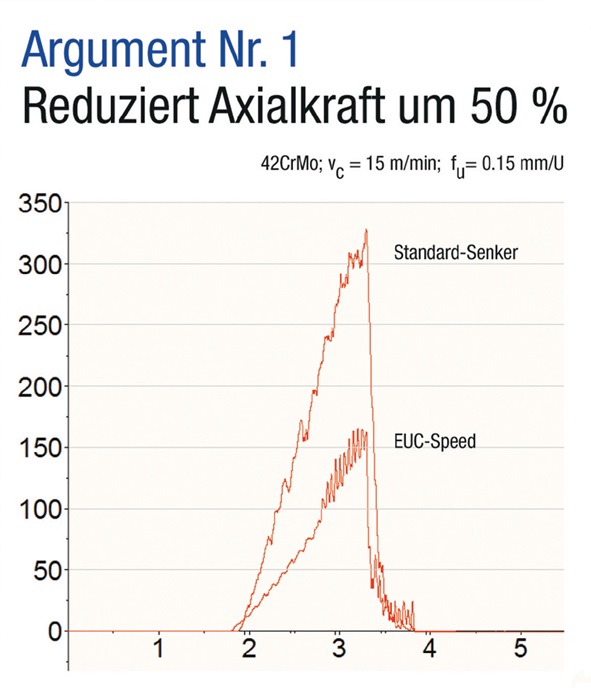 Kegelsenkersatz DIN 335C 90Grad EUC 6,3-25mm HSS spezial 5-tlg.Ku.-Box BECK