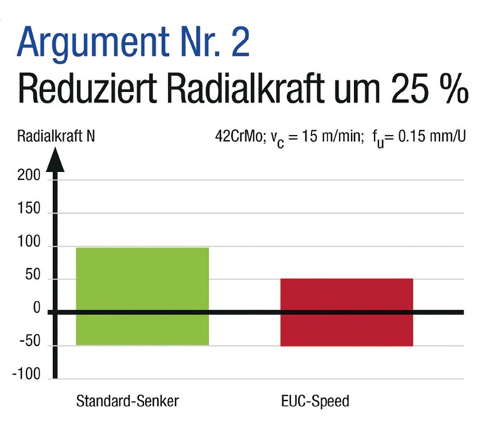 Kegelsenkersatz DIN 335C 90Grad EUC 6,3-25mm HSS spezial 5-tlg.Ku.-Box BECK